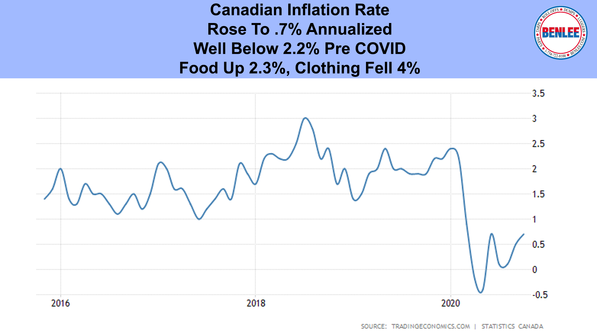 Canadian Inflation Rate